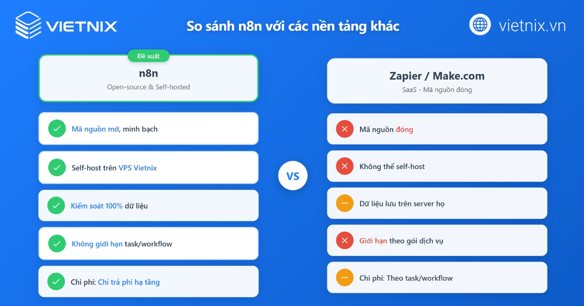 n8n là gì? Cách cài đặt và xây dựng workflow chi tiết 37 So sánh n8n và Make/Zapier