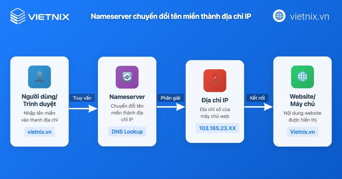 Nameserver chuyển đổi tên miền thành địa chỉ IP
