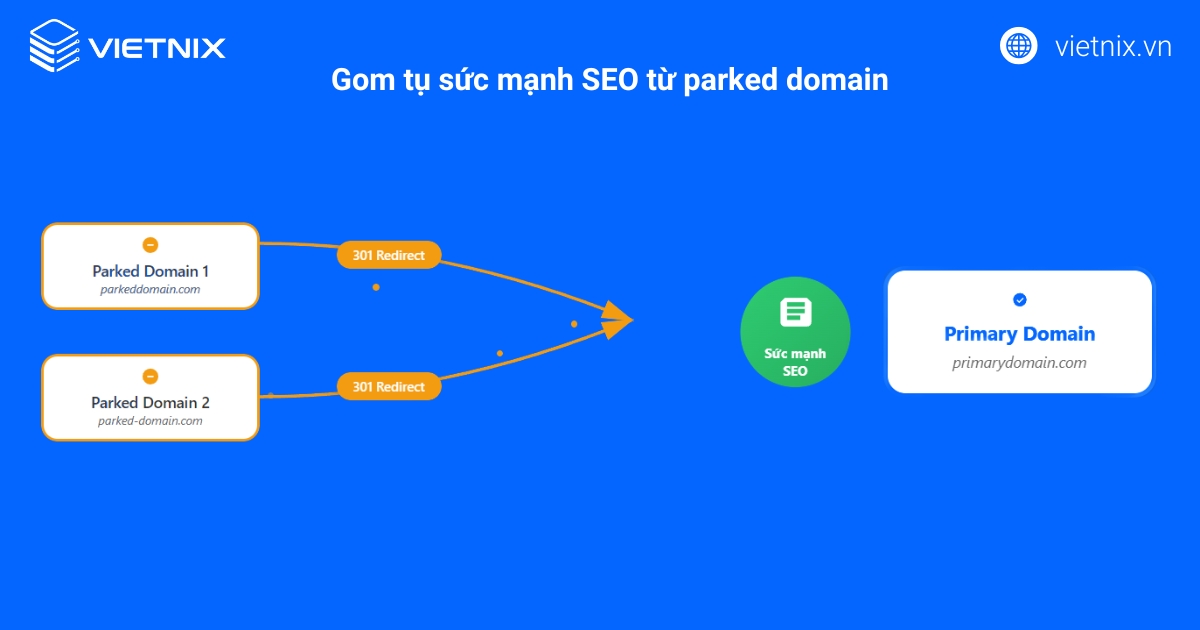 Parked Domain là gì? Phân biệt với Subdomain và Addon Domain 29 301 Redirect từ Parked Domain về Primary Domain, gom tụ sức mạnh SEO