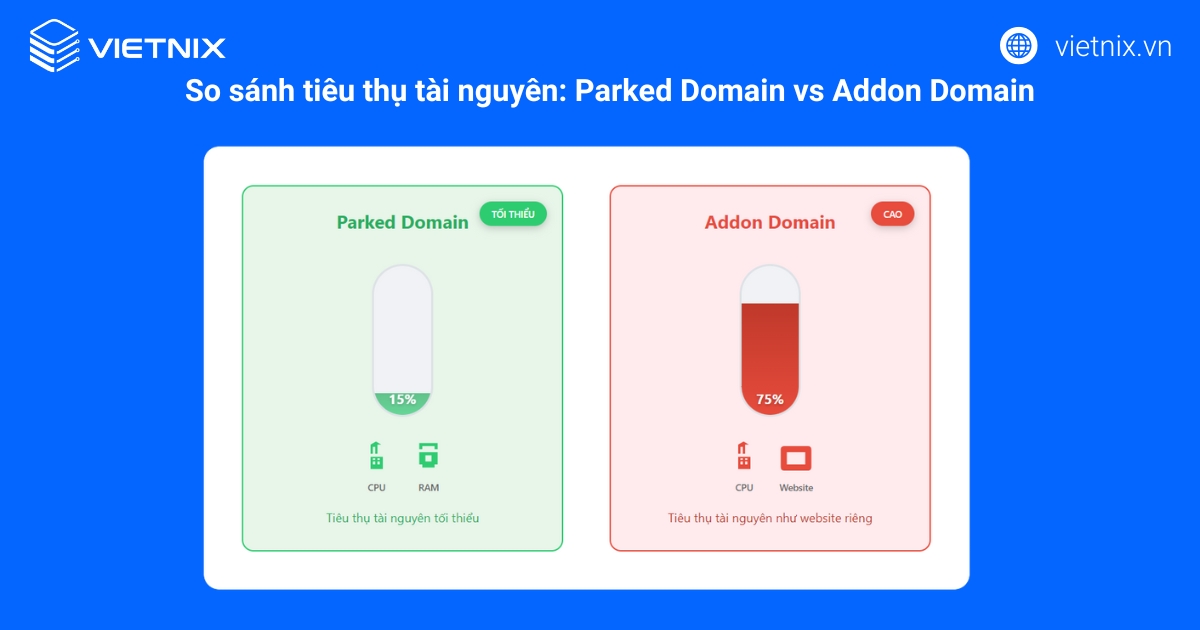Parked Domain là gì? Phân biệt với Subdomain và Addon Domain 26 So sánh mức độ tiêu thụ tài nguyên giữa Parked Domain (rất thấp) và Addon Domain (cao hơn)
