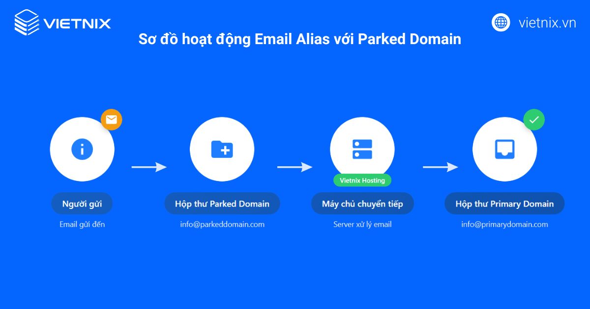 Parked Domain là gì? Phân biệt với Subdomain và Addon Domain 19 Hỗ trợ tạo và quản lý email aliases