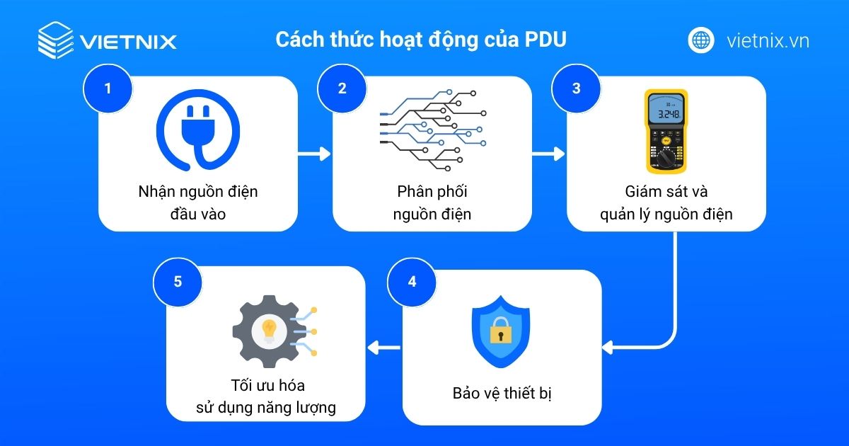 PDU là gì? Vai trò, phân loại và cách chọn thanh nguồn tủ Rack 33 pdu nguyen ly hoat dong