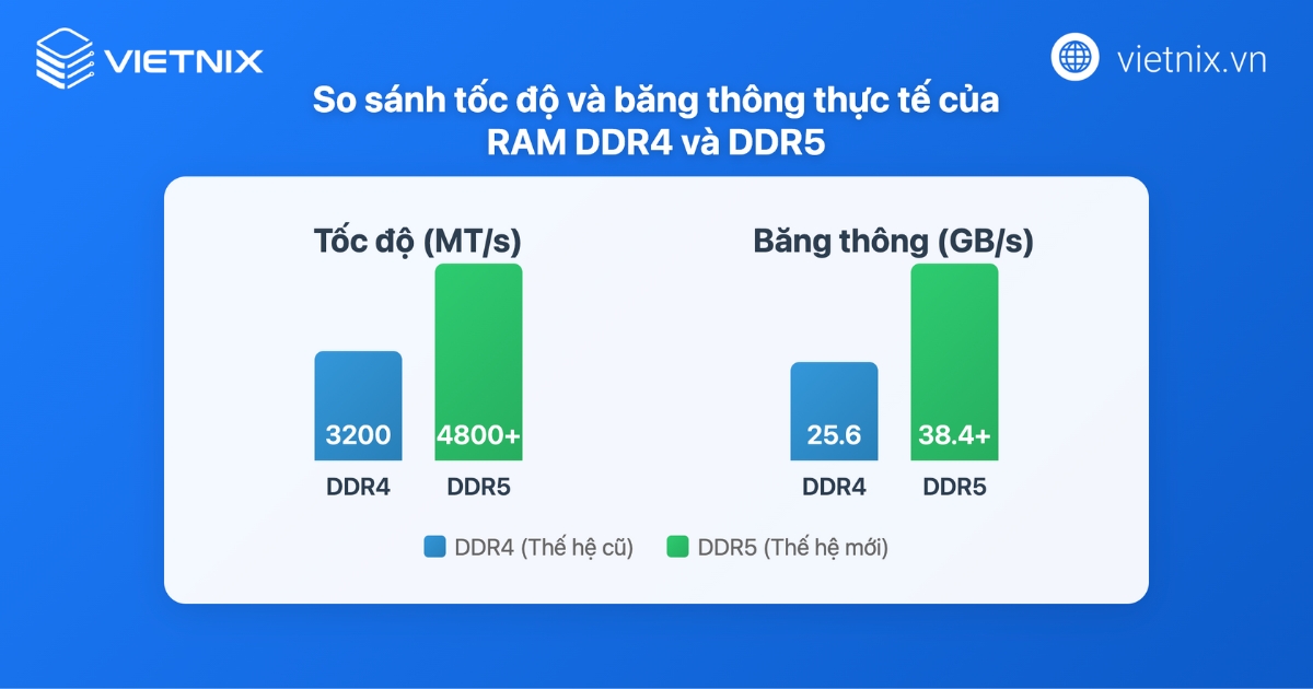 RAM DDR5 là gì? Lợi ích và so sánh chi tiết với DDR4 16 Biểu đồ cột so sánh tốc độ MT/s và băng thông GB/s giữa DDR4 và DDR5