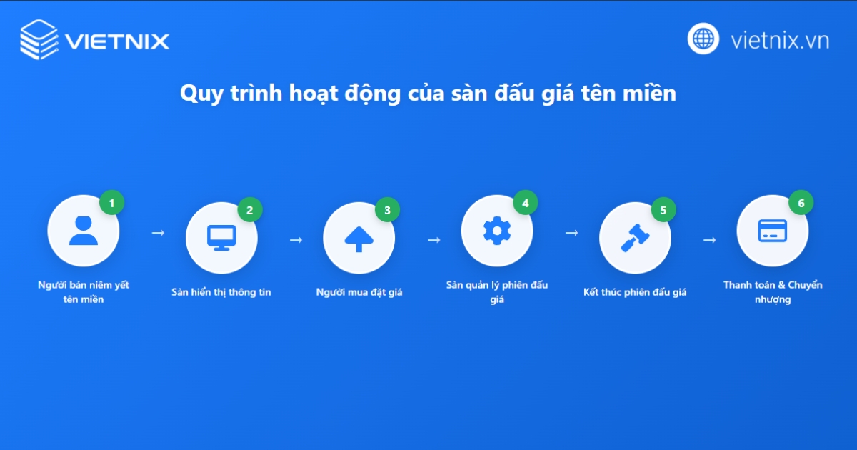 Sàn đấu giá tên miền: Quy tắc hoạt động và các sàn uy tín 37 san dau gia ten mien 1