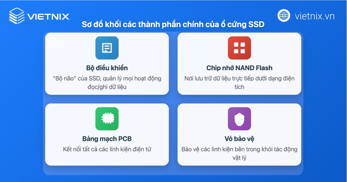 Ổ cứng SSD là gì? Ưu nhược điểm, so sánh với HDD 24 Cấu tạo chính của ổ cứng SSD