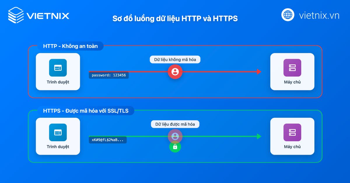 SSL là gì? Vai trò, phân loại và địa điểm mua uy tín 31 Bảo mật thông tin bằng mã hóa