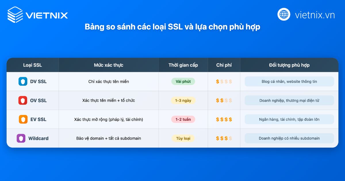 SSL là gì? Vai trò, phân loại và địa điểm mua uy tín 41 Các loại SSL được sử dụng hiện nay