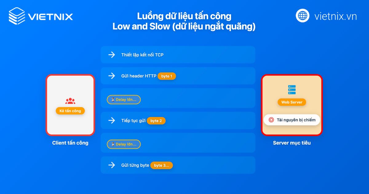 Tấn công Low and Slow là gì? Cách phòng chống DDoS Layer 7 hiệu quả 15 tan cong low and slow 2