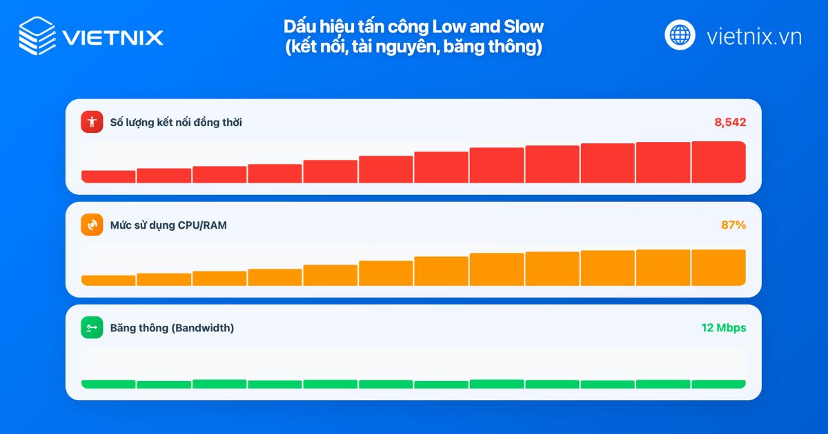 Tấn công Low and Slow là gì? Cách phòng chống DDoS Layer 7 hiệu quả 16 tan cong low and slow 3