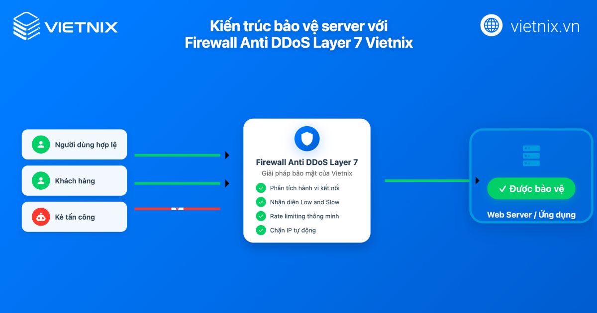 Tấn công Low and Slow là gì? Cách phòng chống DDoS Layer 7 hiệu quả 18 tan cong low and slow 4