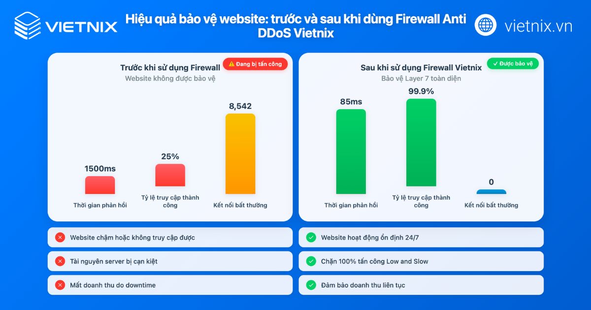 Tấn công Low and Slow là gì? Cách phòng chống DDoS Layer 7 hiệu quả 17 tan cong low and slow 5