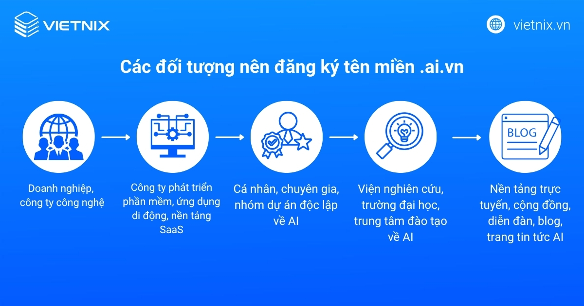 Tên miền .ai.vn: Định vị AI Việt, ý nghĩa và cách đăng ký 17 Đối tượng nên đăng ký tên miền .ai.vn