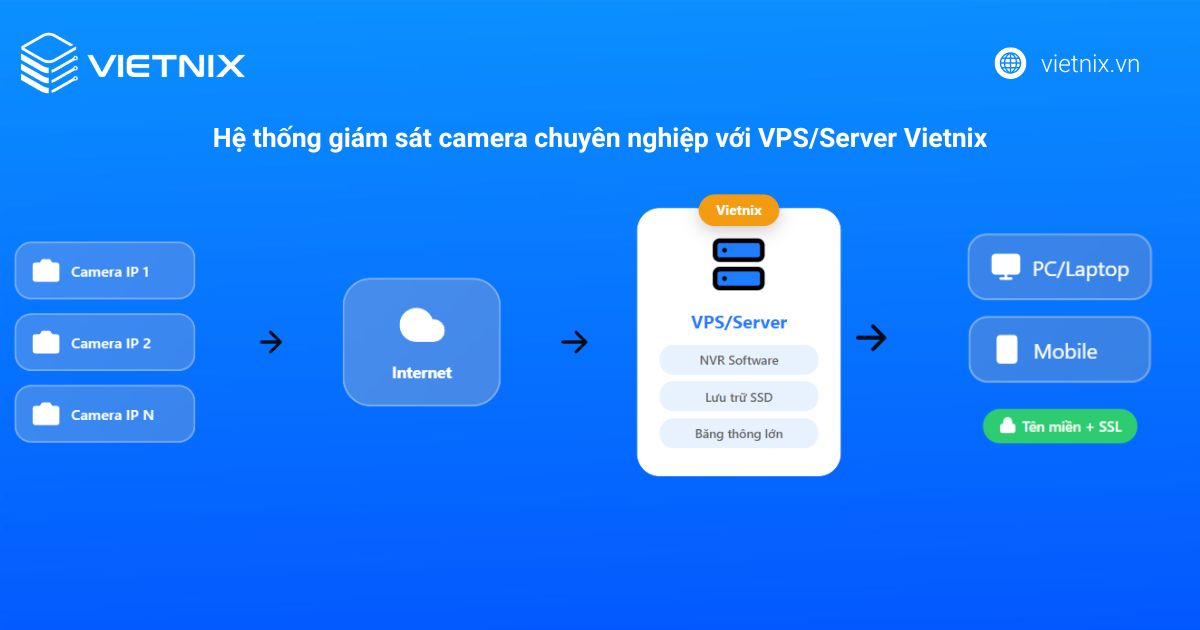Tên miền camera là gì? Cách tạo & cấu hình đơn giản nhất 48 Hệ thống giám sát camera chuyên nghiệp với VPS/Server Vietnix