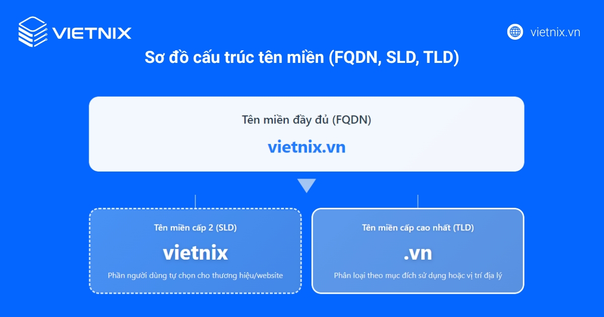 Tên miền cấp cao nhất (TLD) là gì? Tổng hợp những điều cần biết 14 Sơ đồ cấu trúc tên miền (FQDN, SLD, TLD)