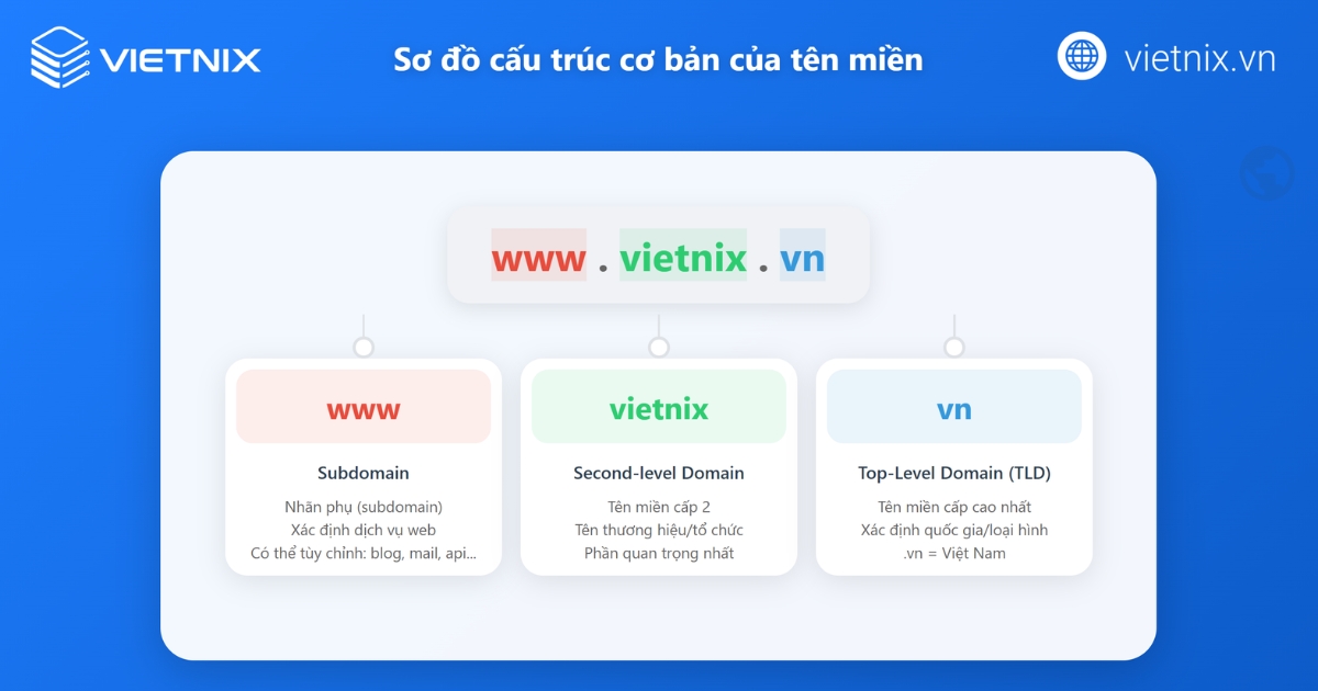 Tổng quan tên miền có tối đa bao nhiêu ký tự? Các quy tắc đặt tên miền cơ bản 14 Cấu trúc cơ bản của tên miền