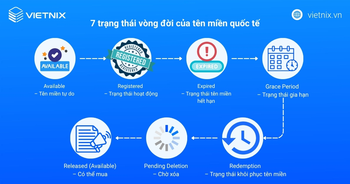 Tên miền quốc tế là gì? Lợi ích và cách đăng ký uy tín 20 7 trạng thái vòng đời của tên miền quốc tế