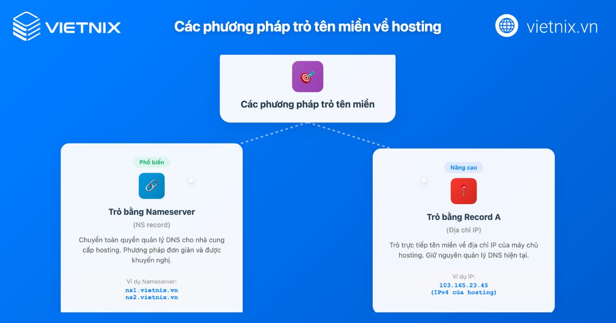 Cách trỏ tên miền về hosting bằng Nameserver & Record A 31 tro ten mien ve hosting 1