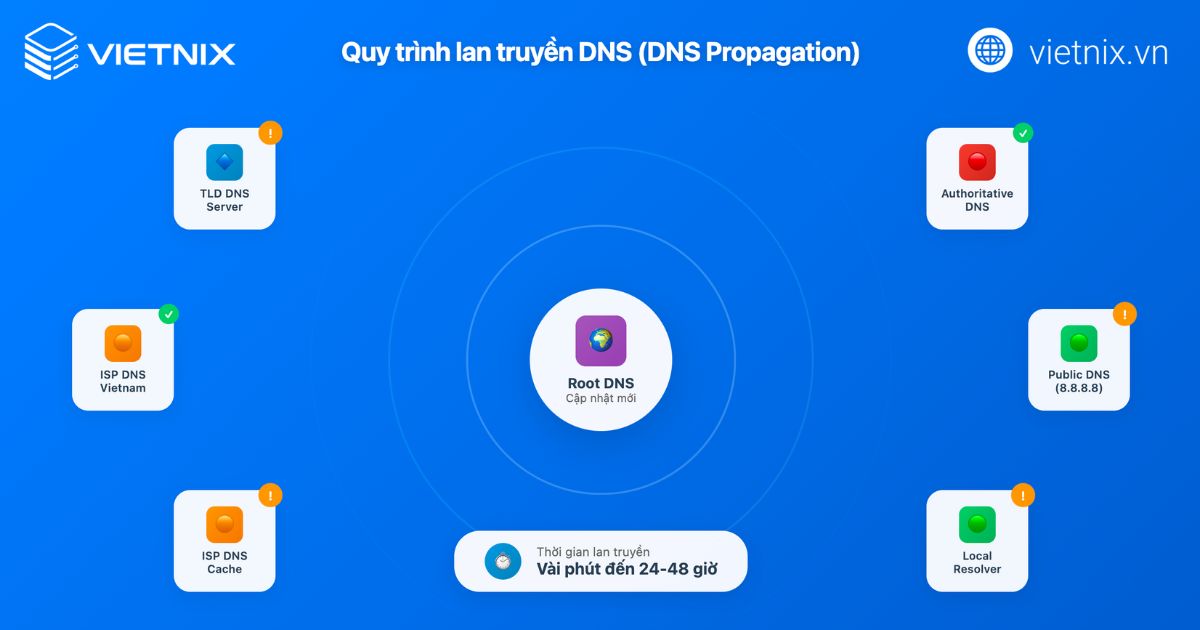 Cách trỏ tên miền về hosting bằng Nameserver & Record A 47 tro ten mien ve hosting 3