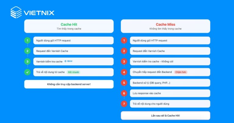 Varnish Cache là gì? 5 bước cài đặt giúp tốc độ web vượt trội