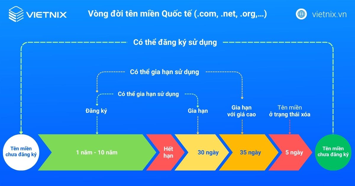 Vòng đời tên miền là gì? Các giai đoạn của tên miền Quốc tế & Việt Nam 14 vong doi ten mien 2 1