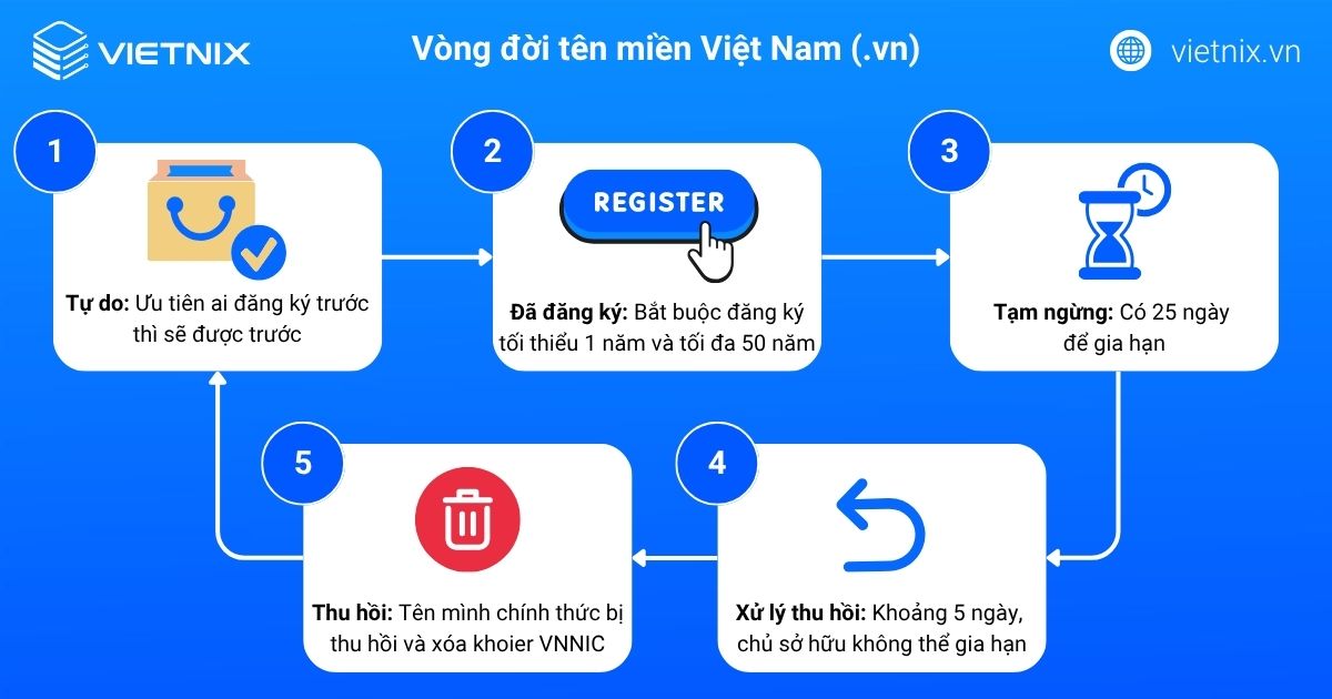 Vòng đời tên miền là gì? Các giai đoạn của tên miền Quốc tế & Việt Nam 15 vong doi ten mien 3