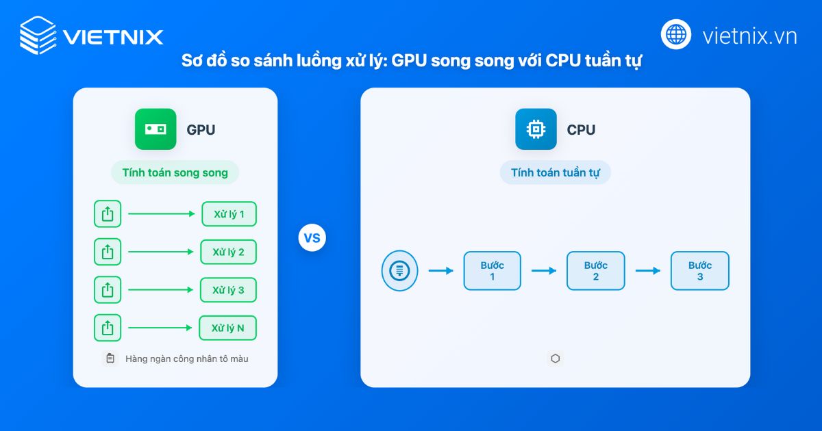 VPS GPU là gì? So sánh với VPS thường và lưu ý khi thuê VPS có GPU 18 GPU song song và CPU tuần tự