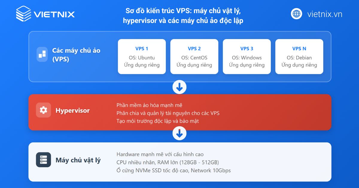 VPS là gì? Nguyên lý hoạt động của máy chủ ảo Virtual Private Server 26 vps la gi 2