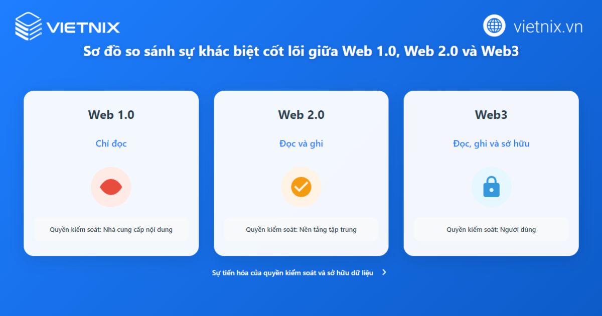 Web3 là gì? Tổng quan kiến thức về Internet phi tập trung 29 web3 la gi 1