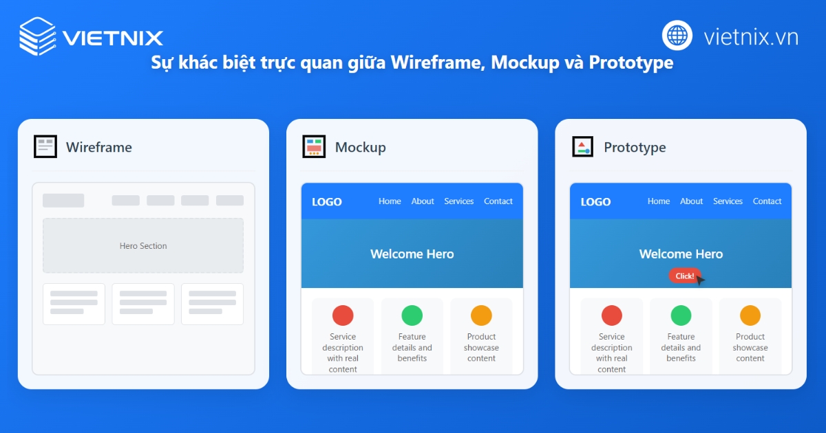 Phân biệt wireframe với mockup và prototype