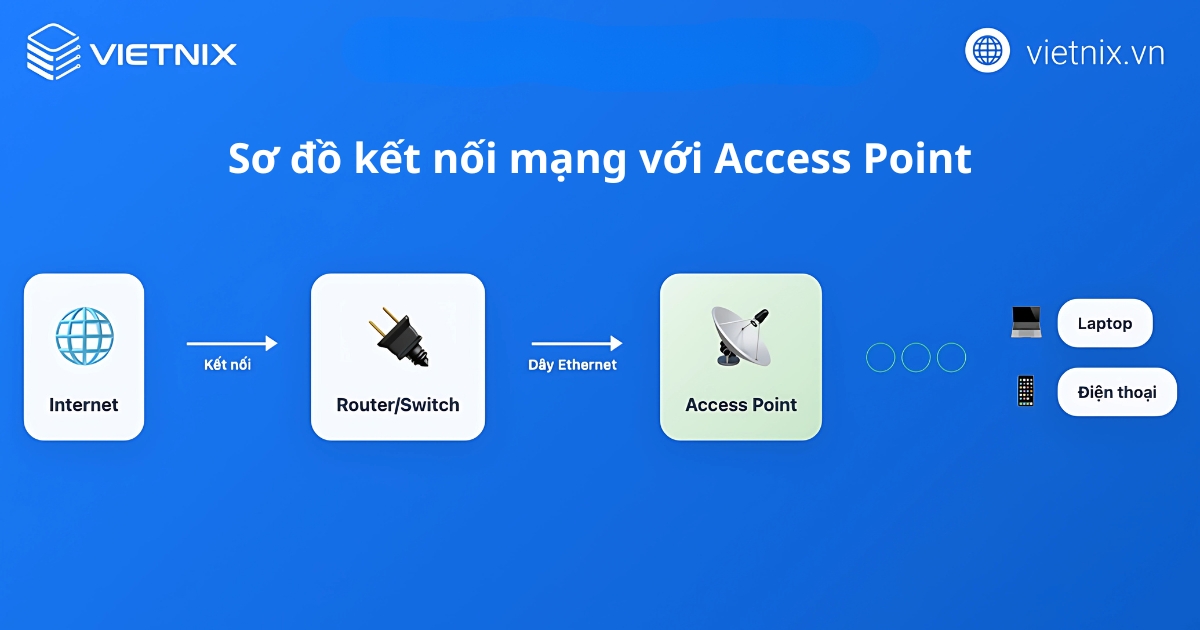 Access Point là gì? Chức năng, cấu tạo và cách phân biệt Router 11 Sơ đồ kết nối mạng với Access Point