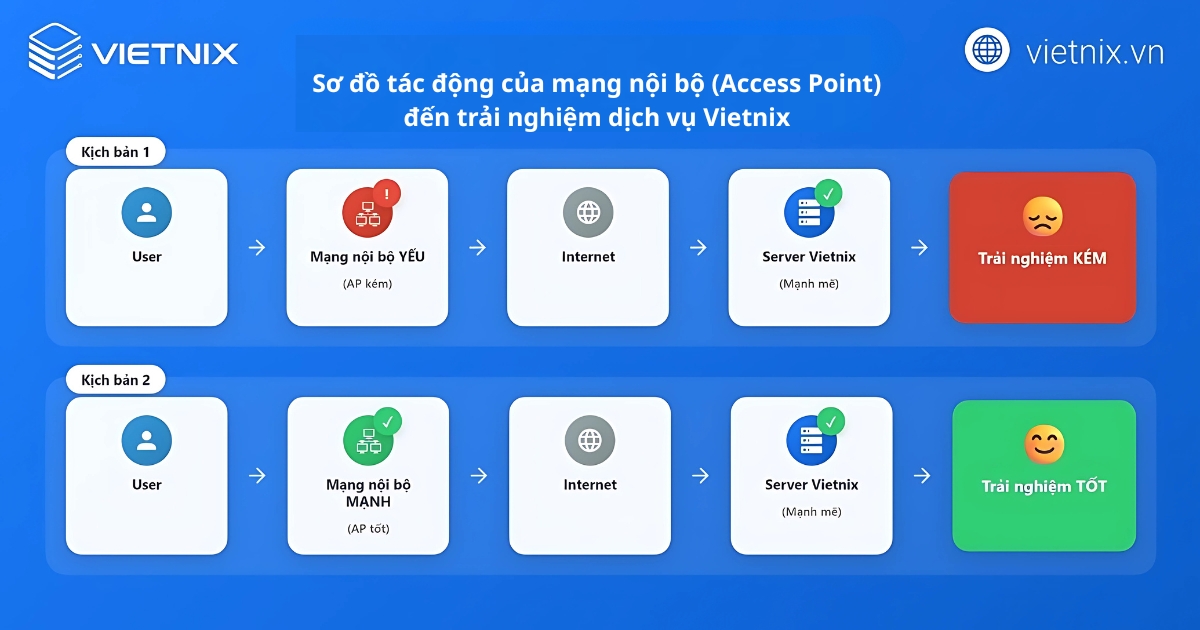 Access Point là gì? Chức năng, cấu tạo và cách phân biệt Router 13 Sơ đồ tác động của Access Point đến trải nghiệm dịch vụ Vietnix