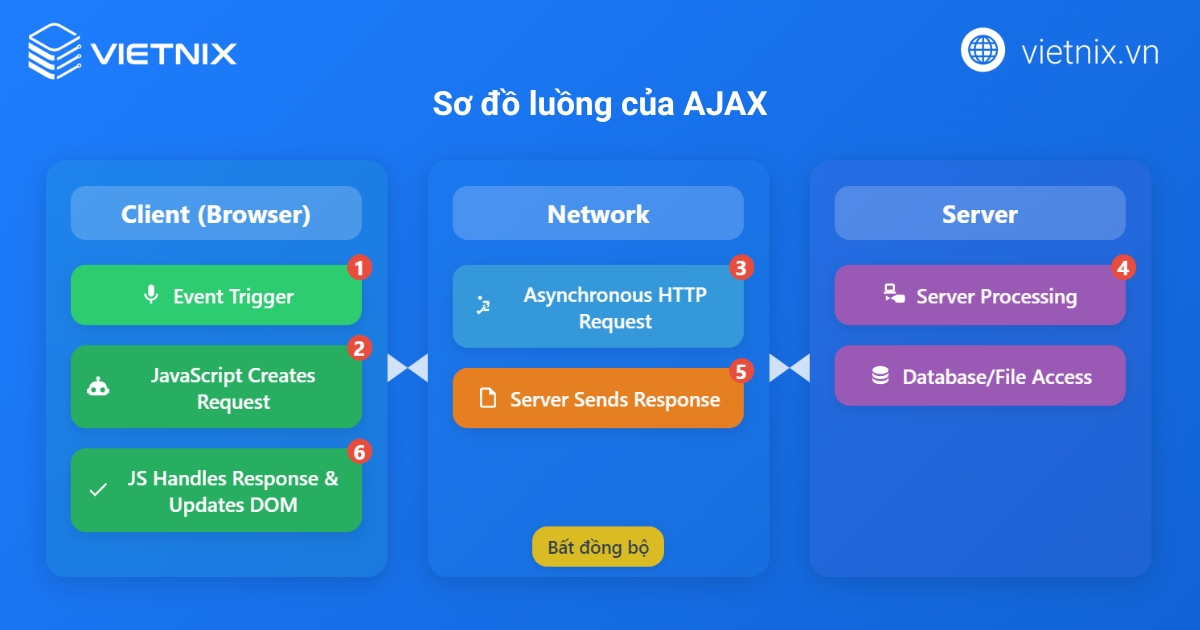 AJAX là gì? Cách thức hoạt động và các ứng dụng phổ biến 29 Sơ đồ luồng của AJAX