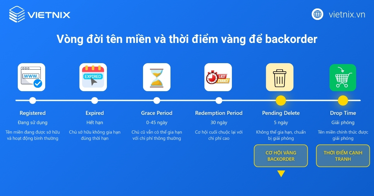 Backorder Domain là gì? Cách chọn dịch vụ giữ chỗ tên miền uy tín 20 Vòng đời tên miền và thời điểm vàng để backorder