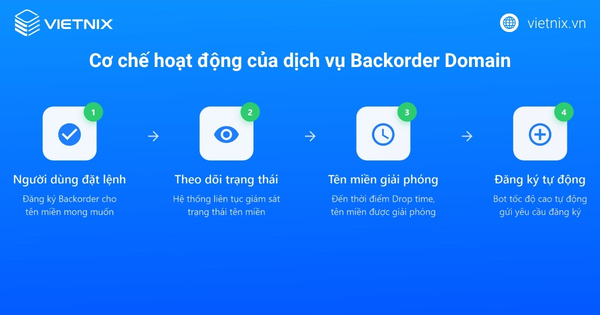 Backorder Domain là gì? Cách chọn dịch vụ giữ chỗ tên miền uy tín 21 Cơ chế hoạt động của dịch vụ backorder domain