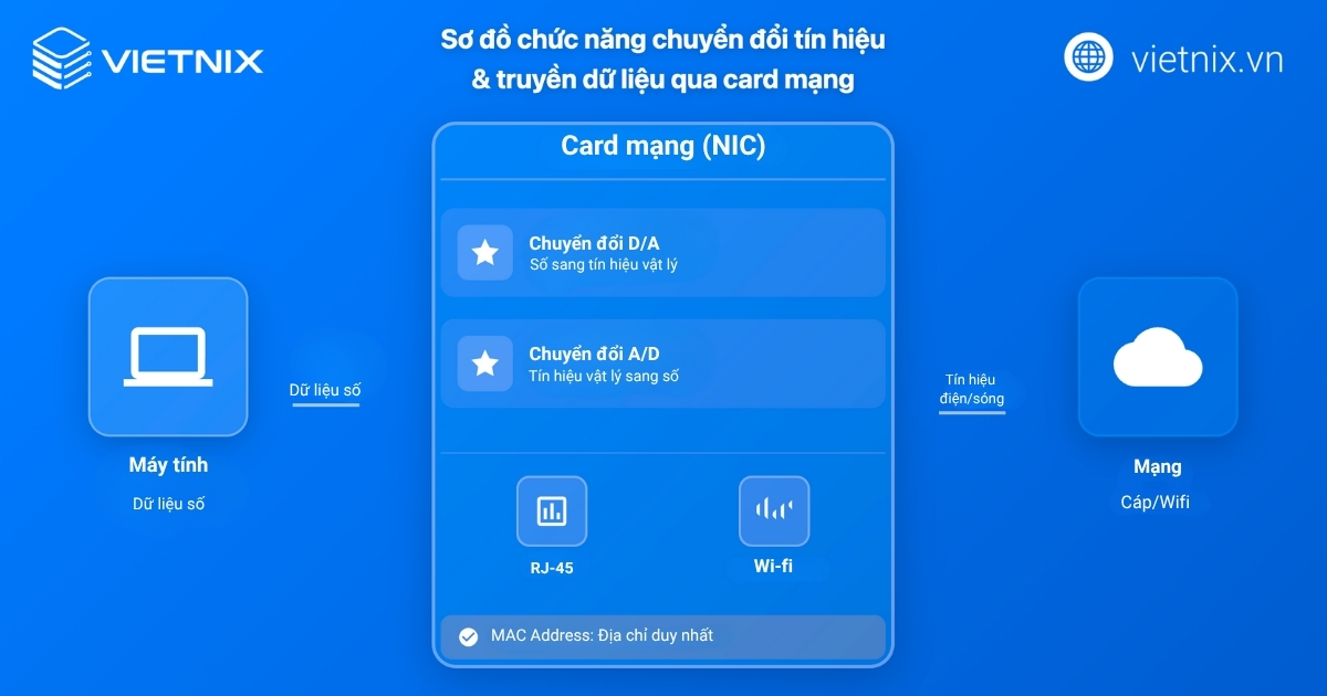Card mạng là gì? Chức năng, phân loại và nguyên tắc sử dụng 13 Card mạng thực hiện nhiều chức năng quan trọng