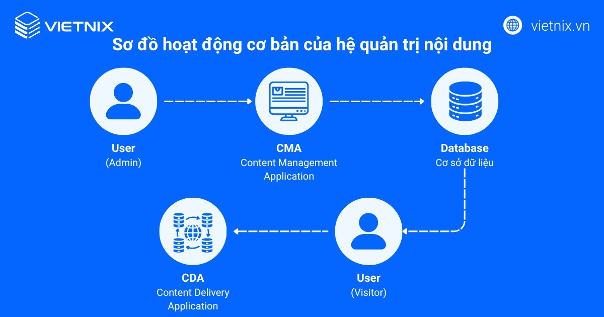 CMS là gì? TOP 13 Content Management System phổ biến hiện nay 54 cms la gi 3