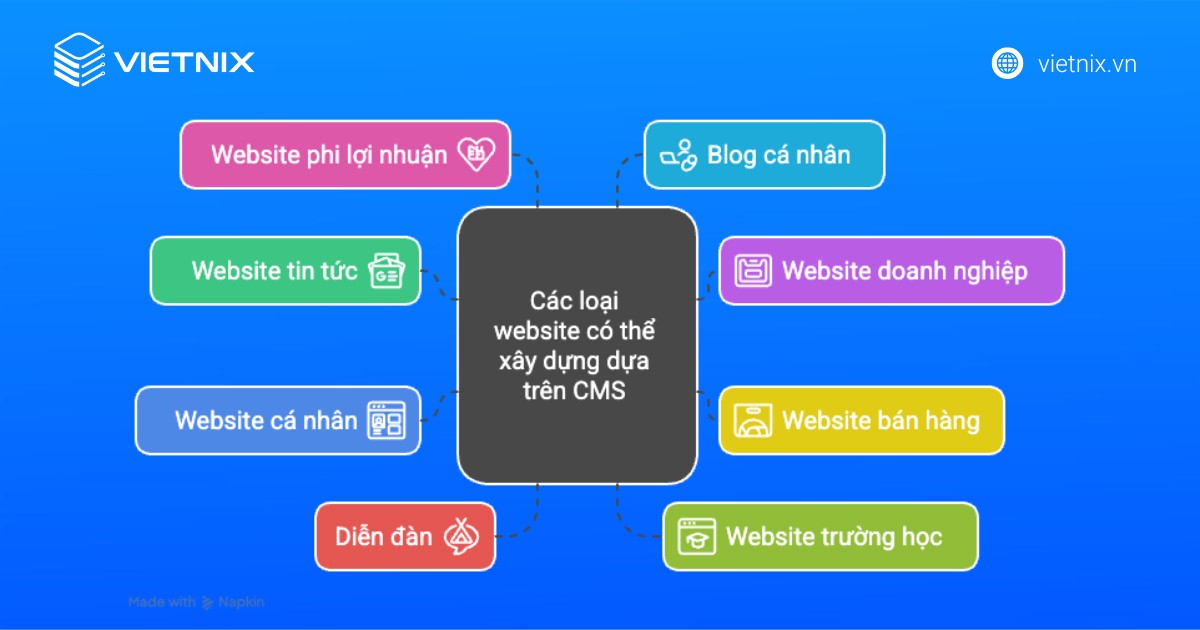 CMS là gì? TOP 13 Content Management System phổ biến hiện nay 93 cms la gi 5 1