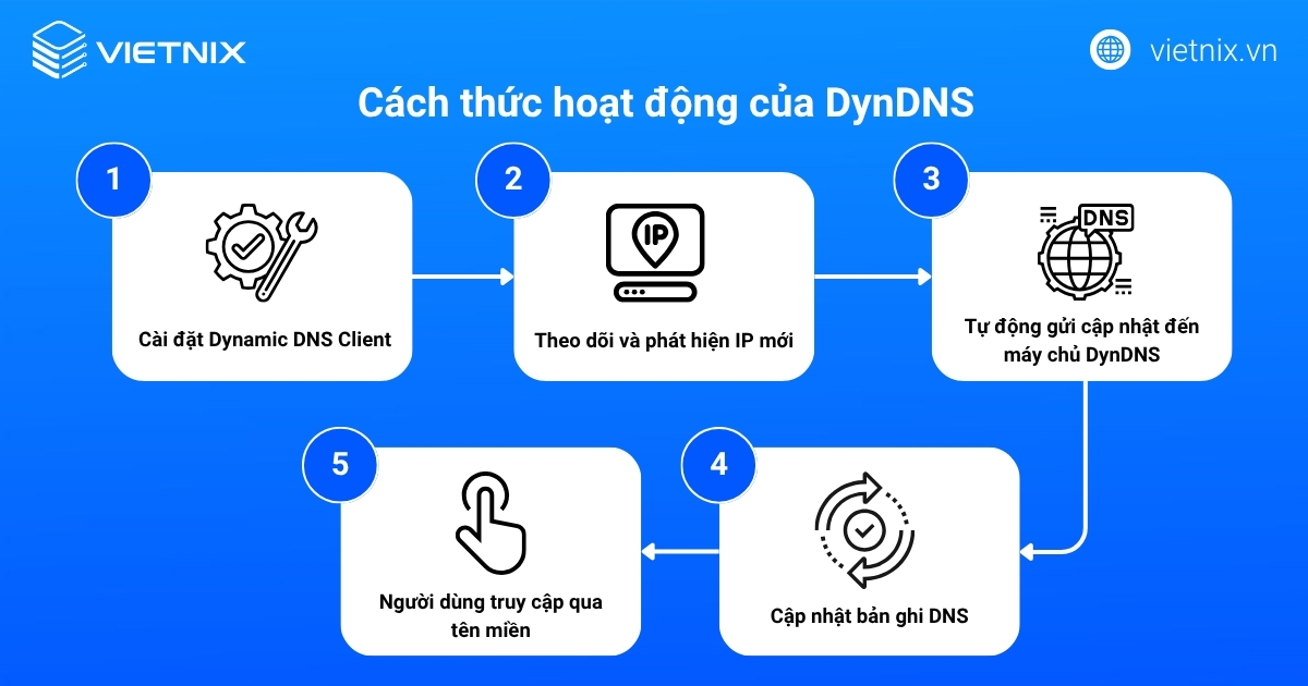 Hướng dẫn đăng ký tên miền DynDNS miễn phí 20 Cách thức hoạt động của DynDNS