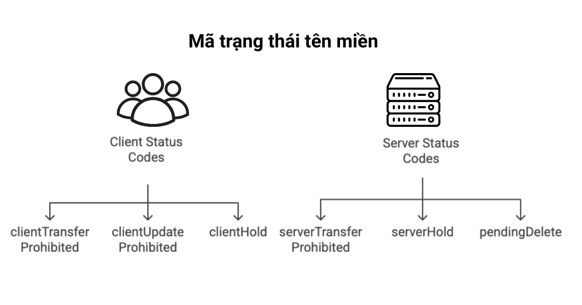 Mã EPP (Auth Code) là gì? Tìm hiểu chi tiết về EPP tên miền 19 Mã trạng thái tên miền