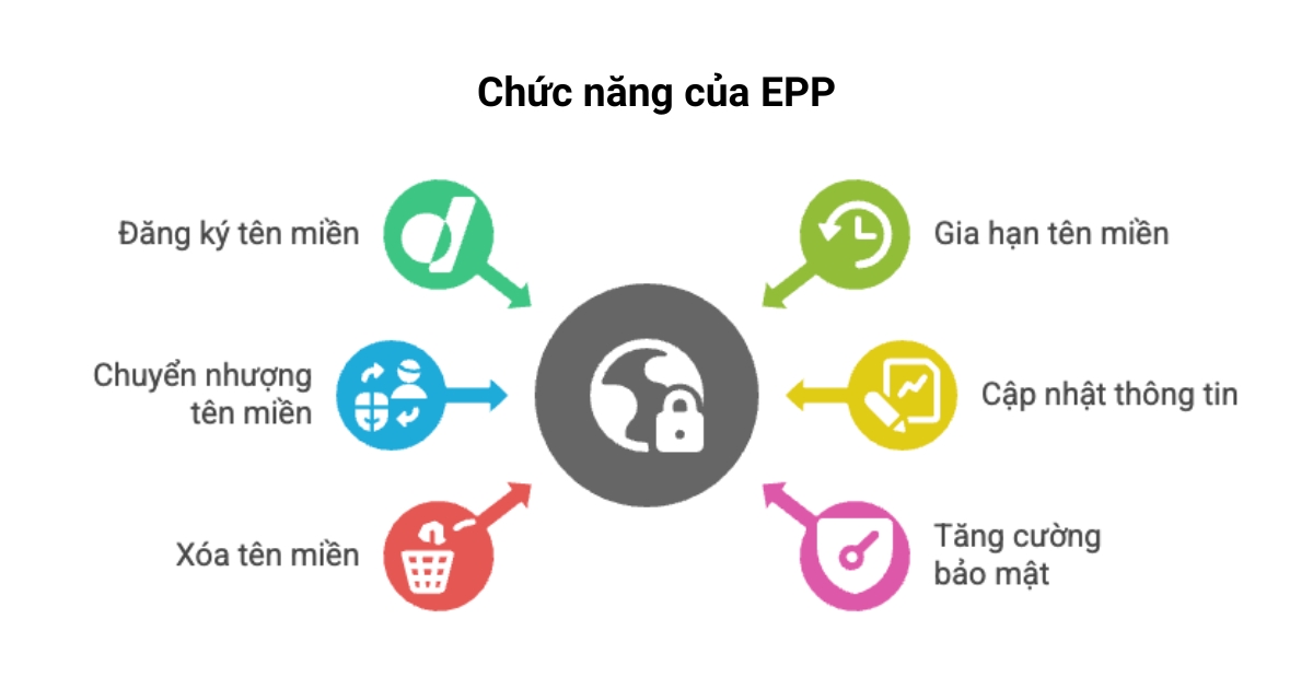 Mã EPP (Auth Code) là gì? Tìm hiểu chi tiết về EPP tên miền 20 Chức năng của EPP