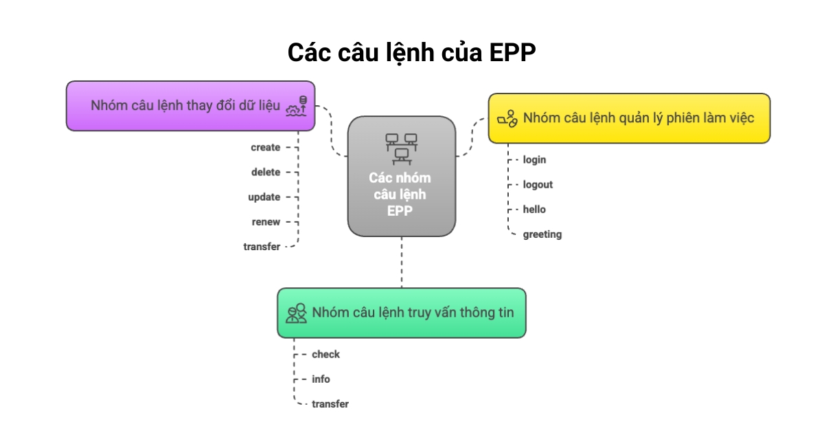 Mã EPP (Auth Code) là gì? Tìm hiểu chi tiết về EPP tên miền 22 Tổng hợp các câu lệnh của EPP