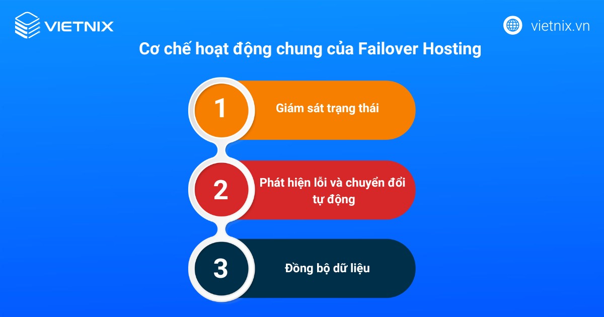 Failover Hosting là gì? Phân loại và lợi ích cho doanh nghiệp 13 Cơ chế hoạt động chung của Failover Hosting