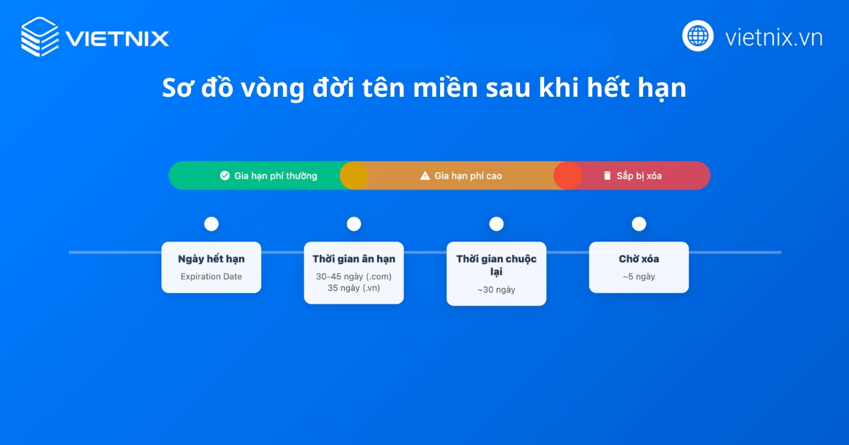 Gia hạn tên miền là gì? Chi phí và cách gia hạn nhanh chóng 14 Vòng đời của tên miền sau khi hết hạn