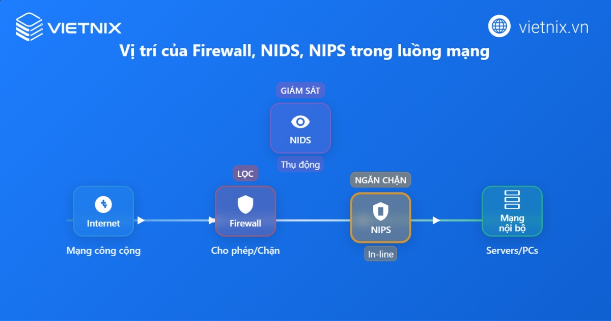IDS là gì? Chức năng, so sánh với IPS và tường lửa chi tiết 36 Cách triển khai IDS cho doanh nghiệp