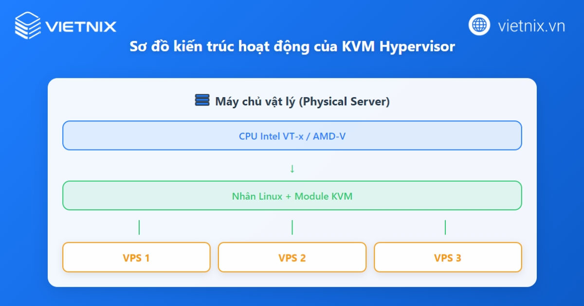 KVM VPS là gì? Ưu, nhược điểm và cách lựa chọn KVM VPS chất lượng, phù hợp 30 Mỗi KVM VPS được cấp phát tài nguyên CPU, RAM, ổ cứng riêng biệt và được đảm bảo