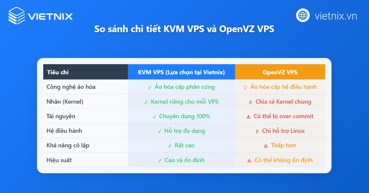 KVM VPS là gì? Ưu, nhược điểm và cách lựa chọn KVM VPS chất lượng, phù hợp 33 Điểm khác biệt của KVM VPS với các VPS khác