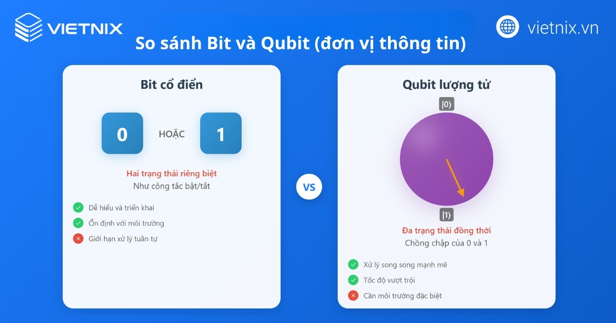 Máy tính lượng tử là gì? Những điều cần biết về máy tính lượng tử 18 So sánh Bit và Qubit