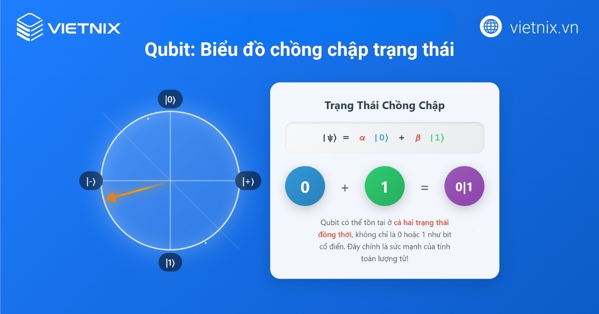 Máy tính lượng tử là gì? Những điều cần biết về máy tính lượng tử 19 Chồng chập lượng tử (Superposition)