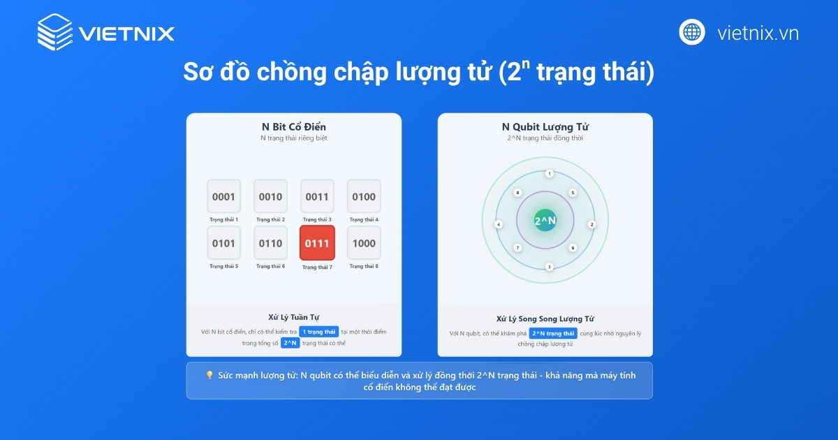 Máy tính lượng tử là gì? Những điều cần biết về máy tính lượng tử 20 Chồng chập lượng tử 2^N trạng thái
