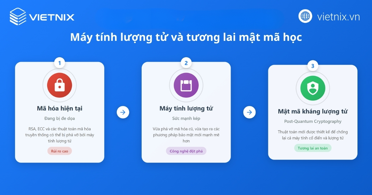 Máy tính lượng tử là gì? Những điều cần biết về máy tính lượng tử 23 Máy tính lượng tử và mật mã học